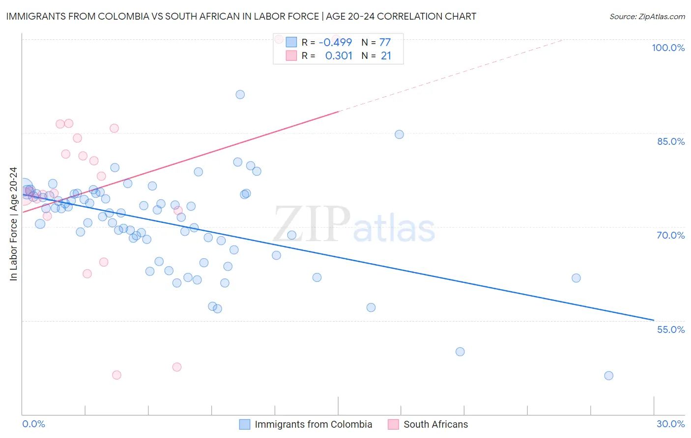 Immigrants from Colombia vs South African In Labor Force | Age 20-24