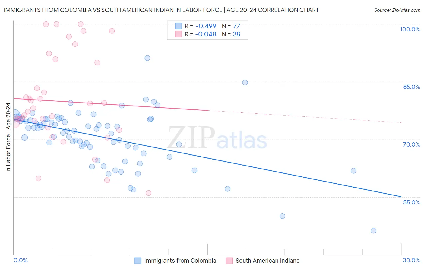 Immigrants from Colombia vs South American Indian In Labor Force | Age 20-24