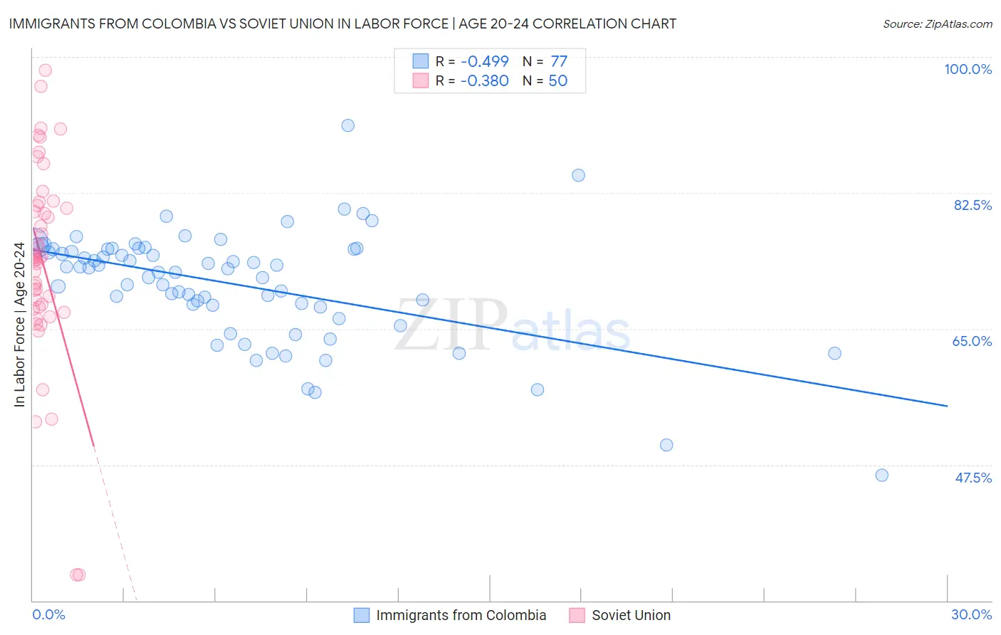 Immigrants from Colombia vs Soviet Union In Labor Force | Age 20-24