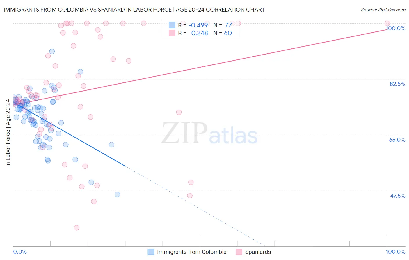 Immigrants from Colombia vs Spaniard In Labor Force | Age 20-24