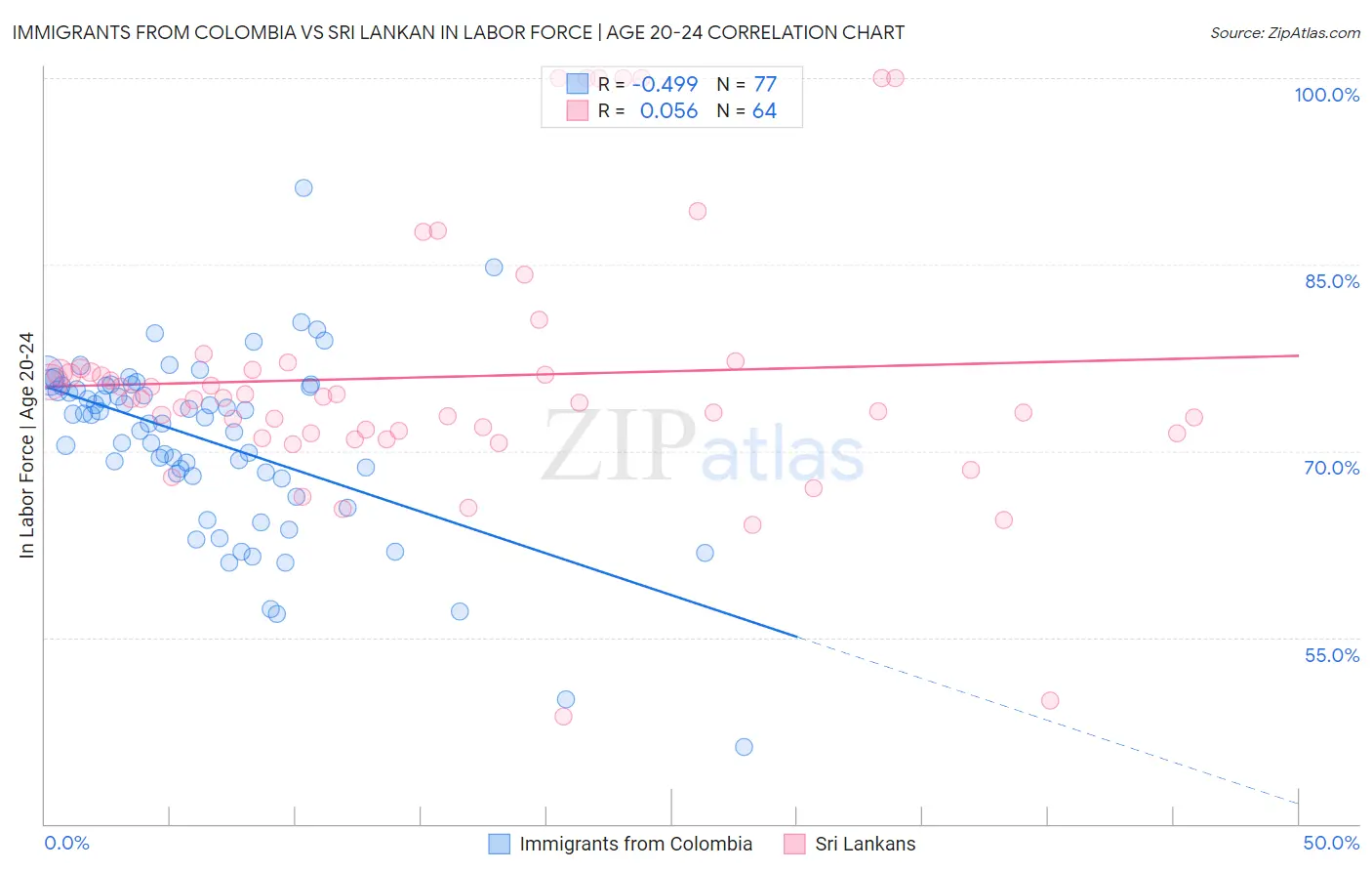 Immigrants from Colombia vs Sri Lankan In Labor Force | Age 20-24