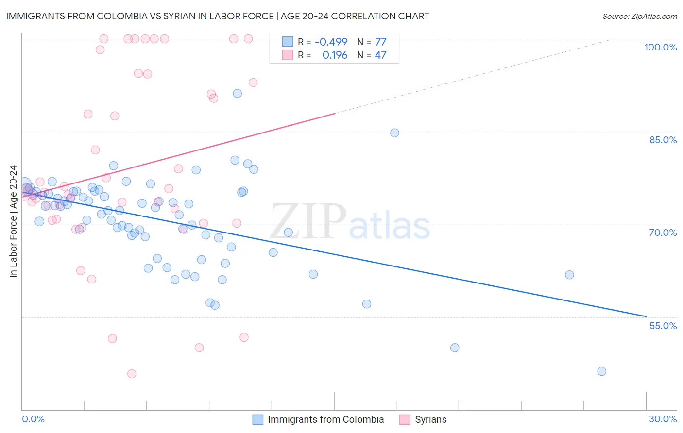 Immigrants from Colombia vs Syrian In Labor Force | Age 20-24