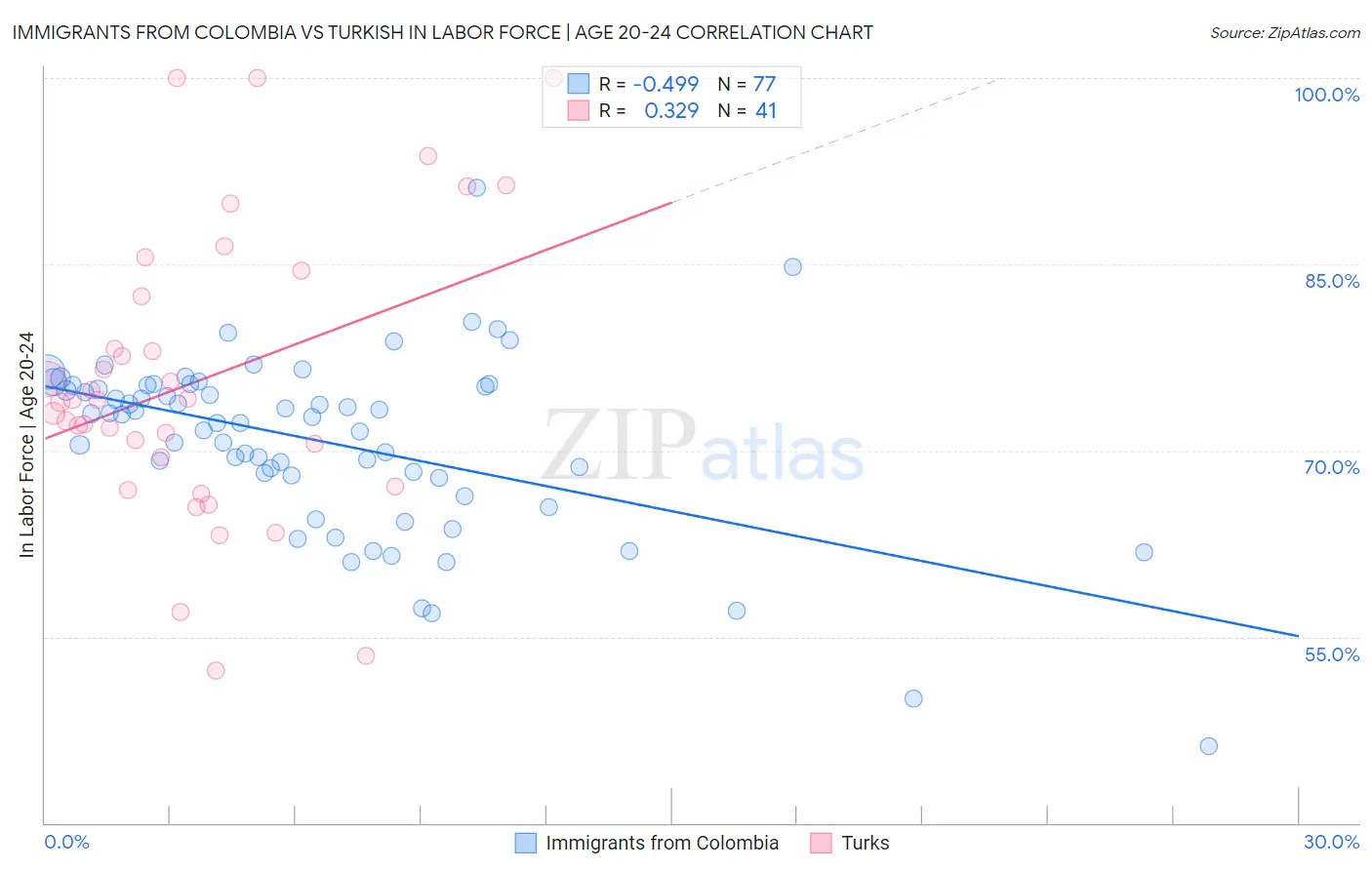 Immigrants from Colombia vs Turkish In Labor Force | Age 20-24