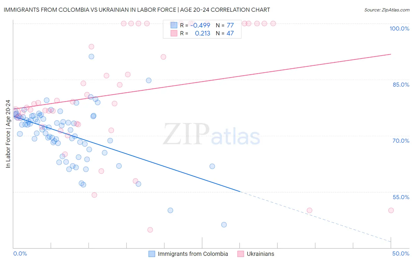 Immigrants from Colombia vs Ukrainian In Labor Force | Age 20-24