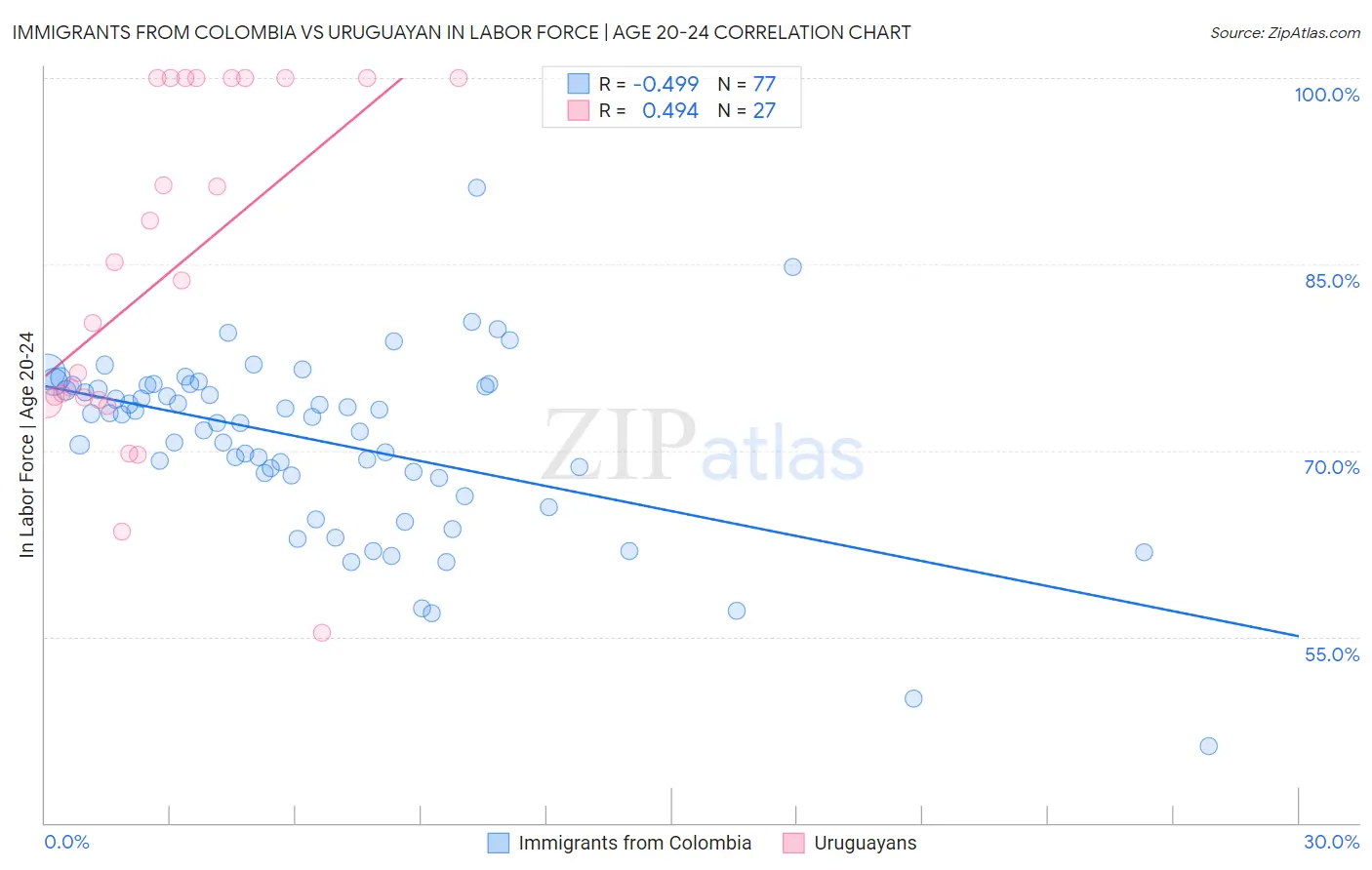 Immigrants from Colombia vs Uruguayan In Labor Force | Age 20-24