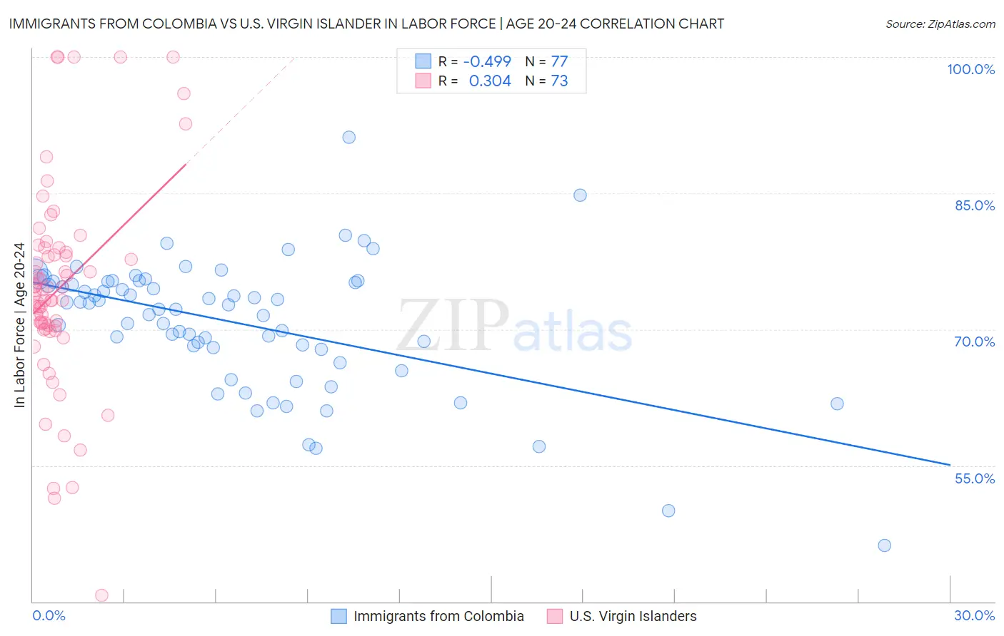 Immigrants from Colombia vs U.S. Virgin Islander In Labor Force | Age 20-24