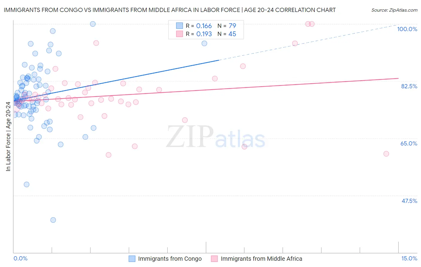 Immigrants from Congo vs Immigrants from Middle Africa In Labor Force | Age 20-24