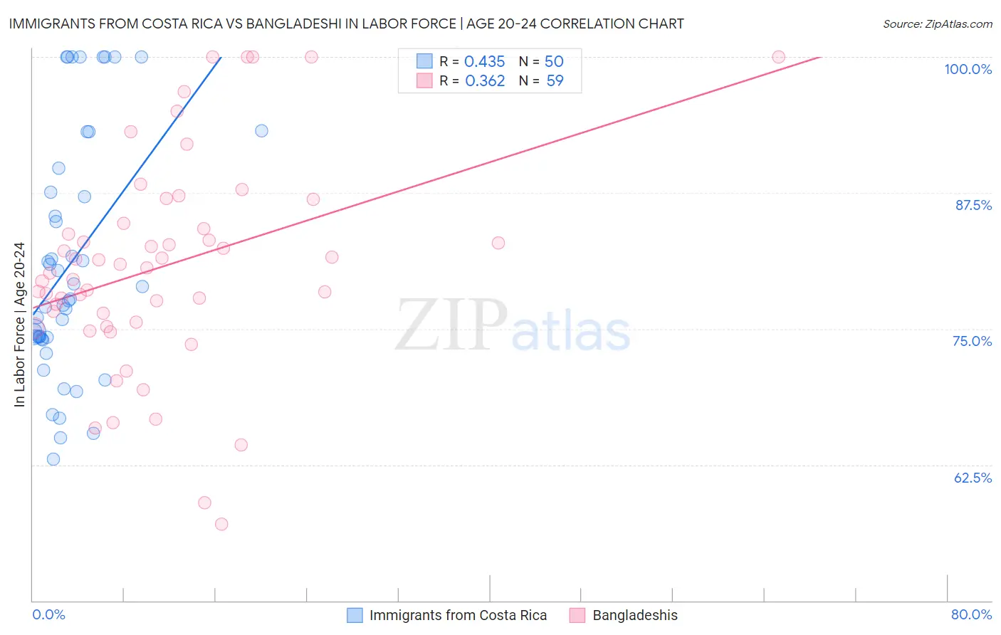 Immigrants from Costa Rica vs Bangladeshi In Labor Force | Age 20-24