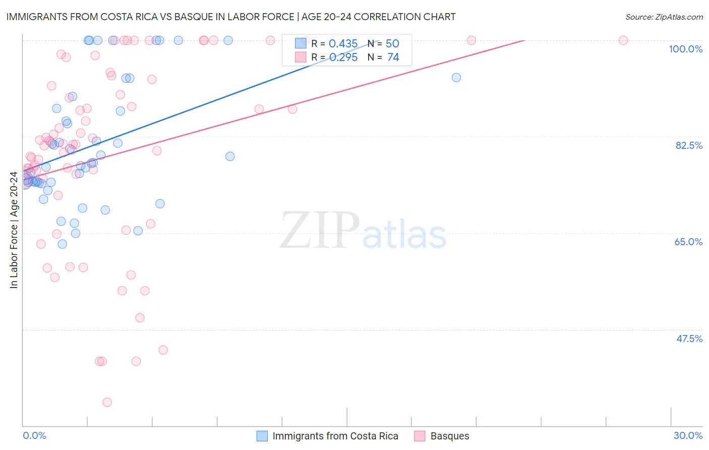 Immigrants from Costa Rica vs Basque In Labor Force | Age 20-24