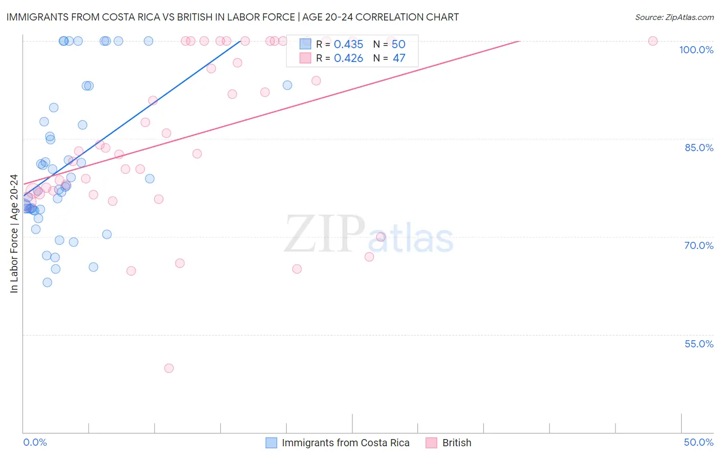 Immigrants from Costa Rica vs British In Labor Force | Age 20-24