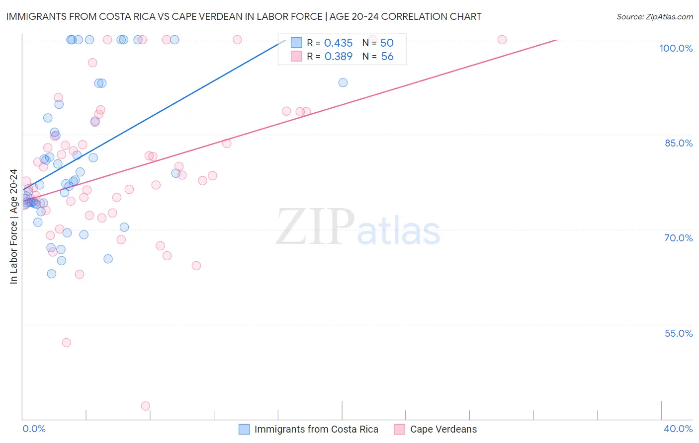 Immigrants from Costa Rica vs Cape Verdean In Labor Force | Age 20-24