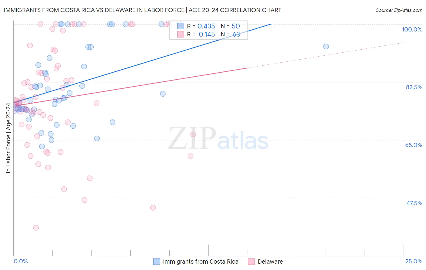 Immigrants from Costa Rica vs Delaware In Labor Force | Age 20-24