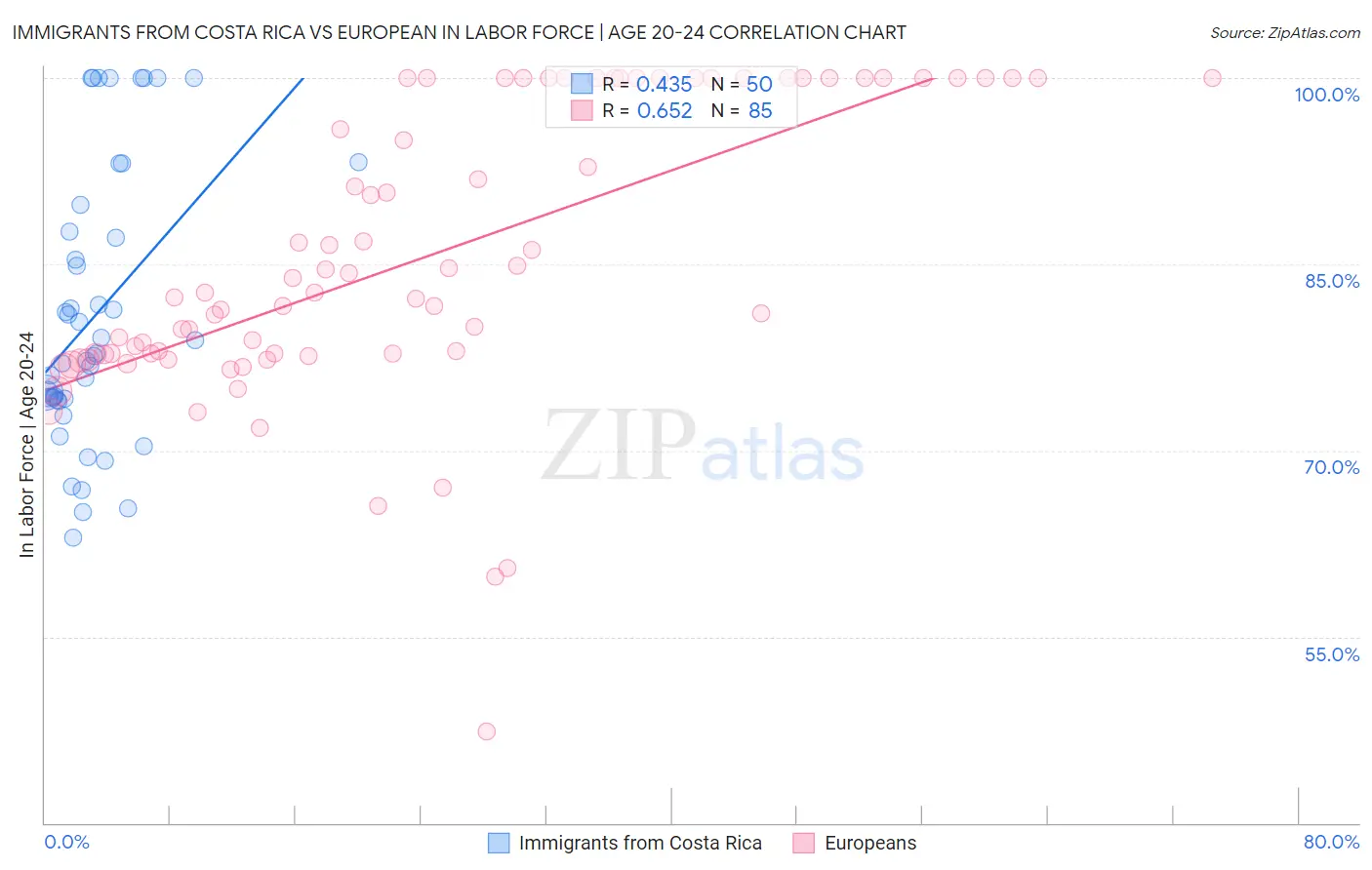 Immigrants from Costa Rica vs European In Labor Force | Age 20-24