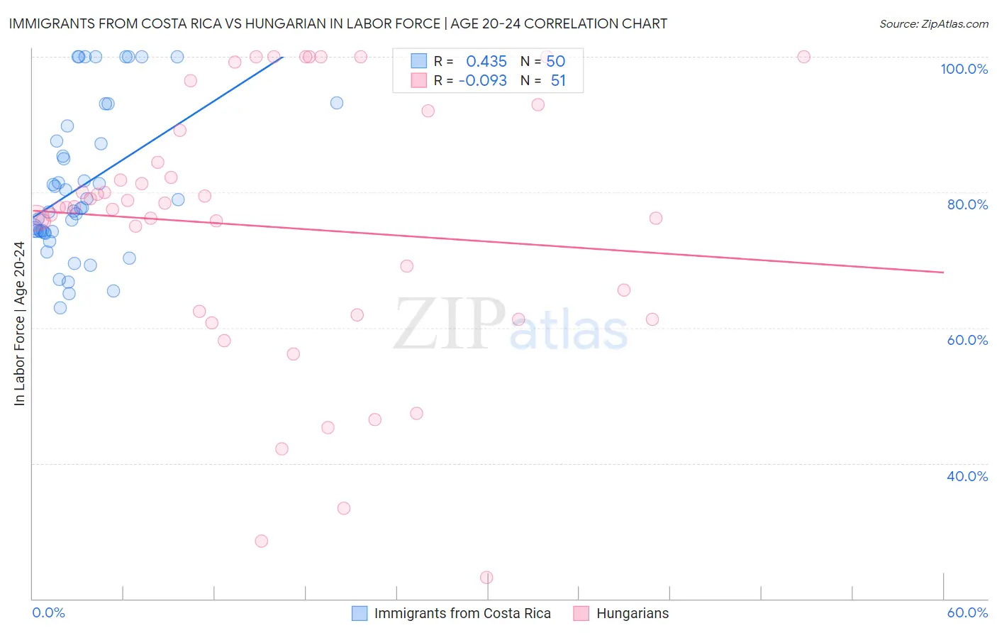 Immigrants from Costa Rica vs Hungarian In Labor Force | Age 20-24