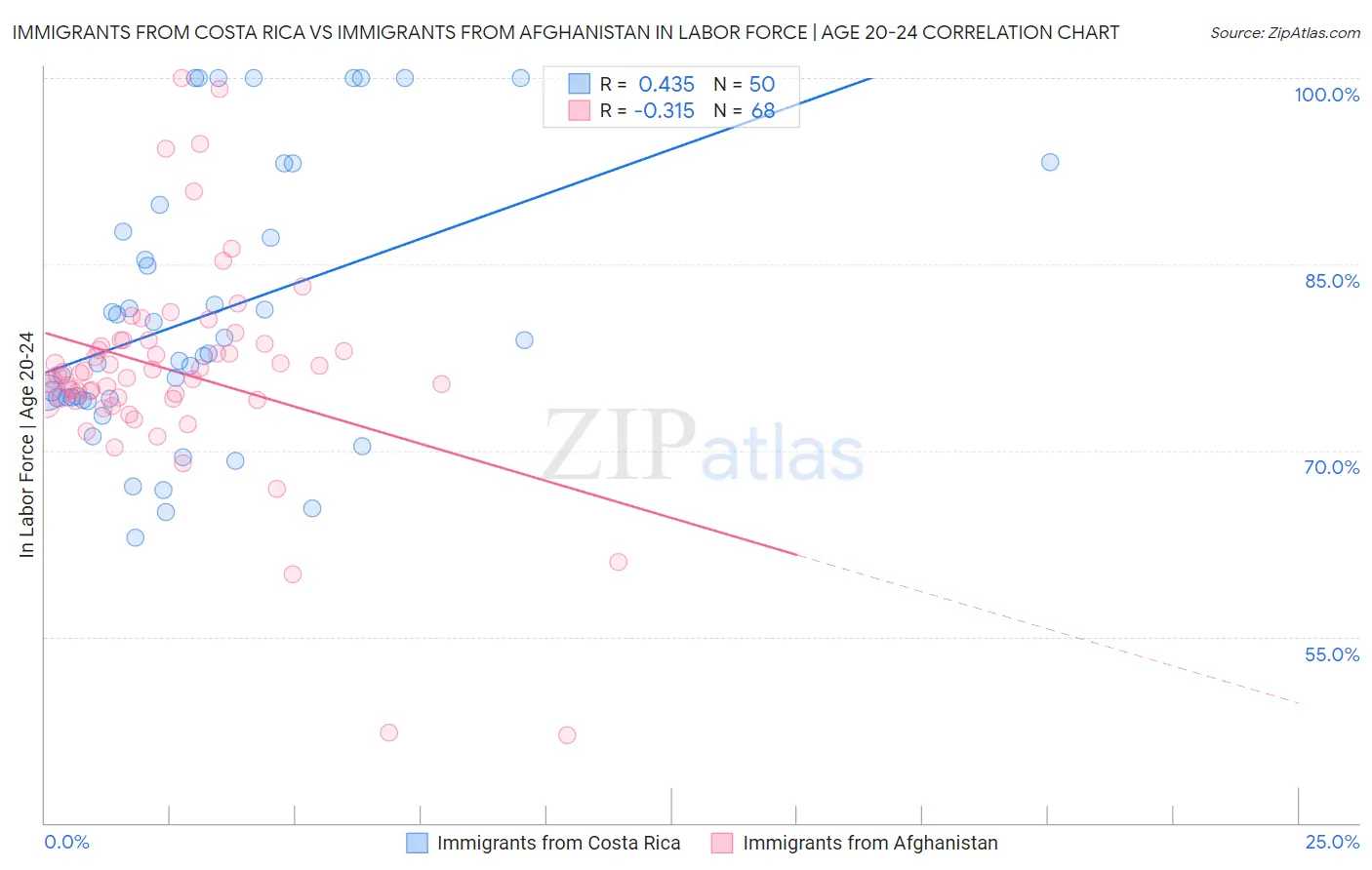 Immigrants from Costa Rica vs Immigrants from Afghanistan In Labor Force | Age 20-24