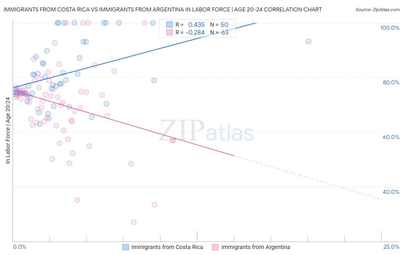 Immigrants from Costa Rica vs Immigrants from Argentina In Labor Force | Age 20-24