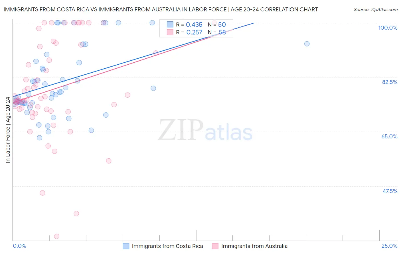 Immigrants from Costa Rica vs Immigrants from Australia In Labor Force | Age 20-24