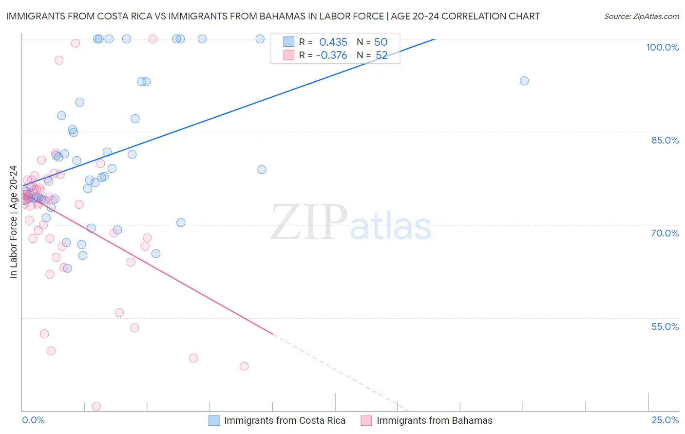 Immigrants from Costa Rica vs Immigrants from Bahamas In Labor Force | Age 20-24