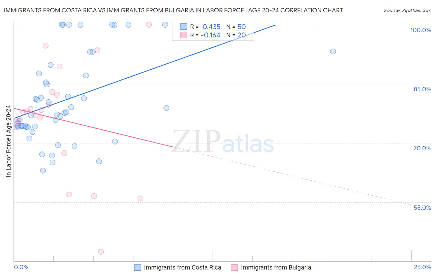 Immigrants from Costa Rica vs Immigrants from Bulgaria In Labor Force | Age 20-24