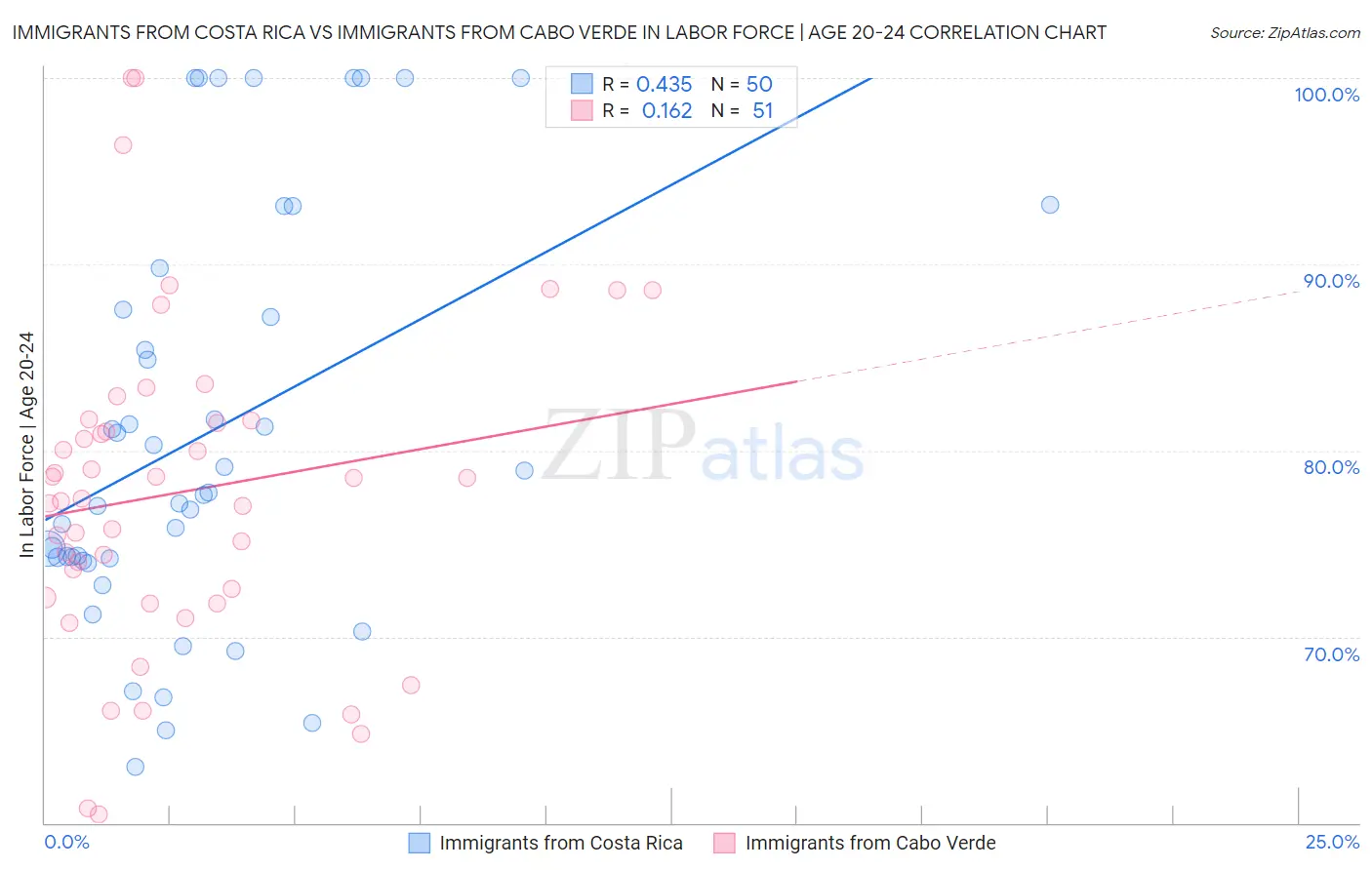 Immigrants from Costa Rica vs Immigrants from Cabo Verde In Labor Force | Age 20-24