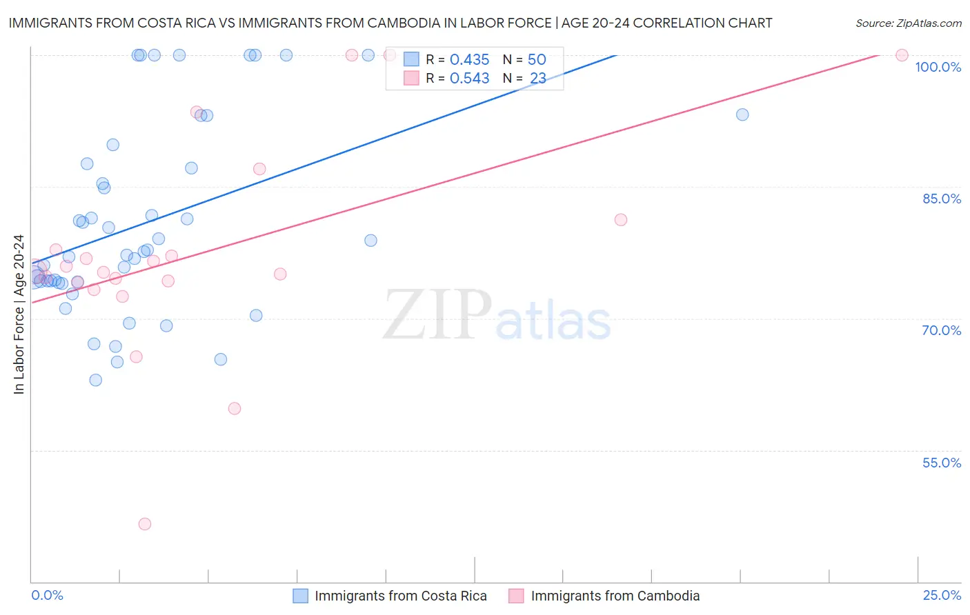 Immigrants from Costa Rica vs Immigrants from Cambodia In Labor Force | Age 20-24