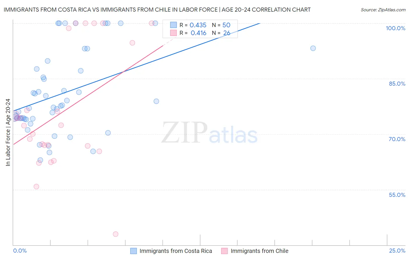 Immigrants from Costa Rica vs Immigrants from Chile In Labor Force | Age 20-24