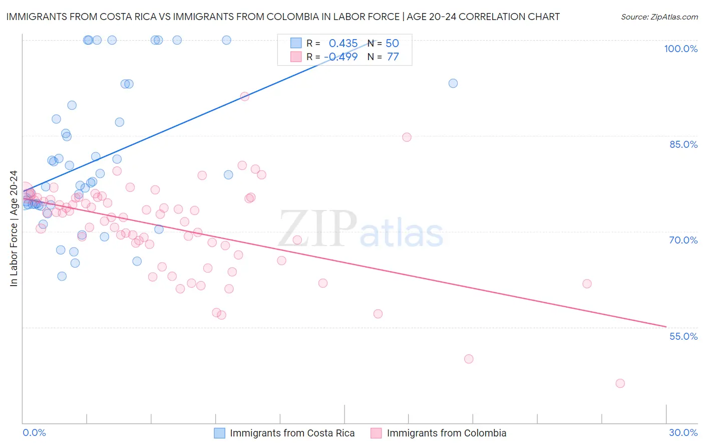 Immigrants from Costa Rica vs Immigrants from Colombia In Labor Force | Age 20-24