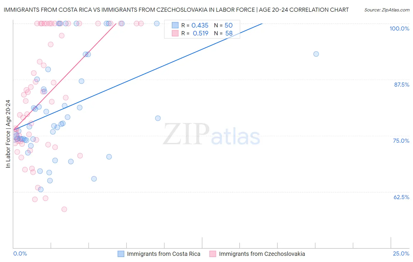 Immigrants from Costa Rica vs Immigrants from Czechoslovakia In Labor Force | Age 20-24