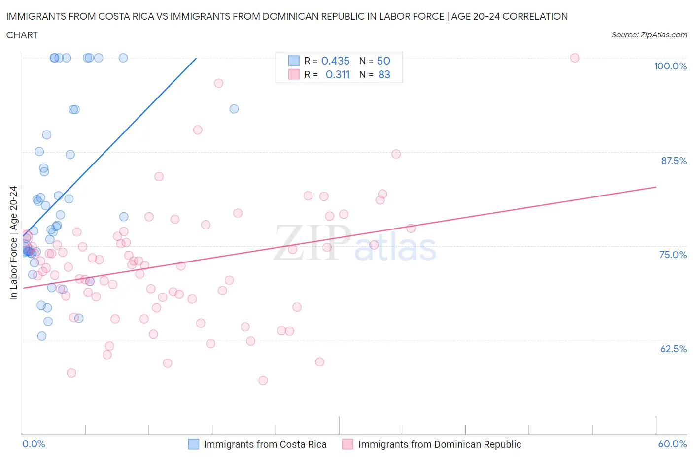 Immigrants from Costa Rica vs Immigrants from Dominican Republic In Labor Force | Age 20-24