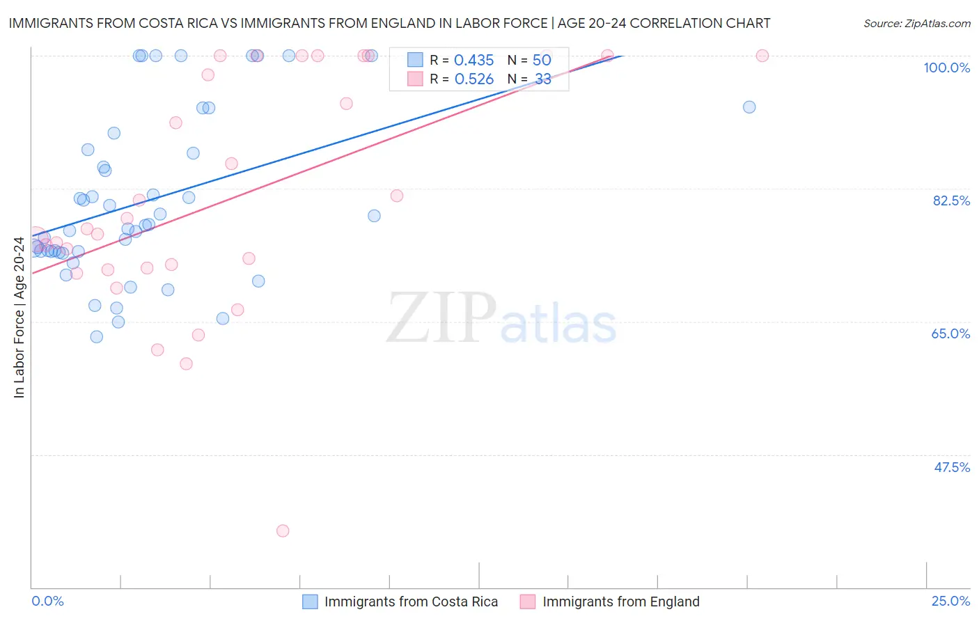 Immigrants from Costa Rica vs Immigrants from England In Labor Force | Age 20-24