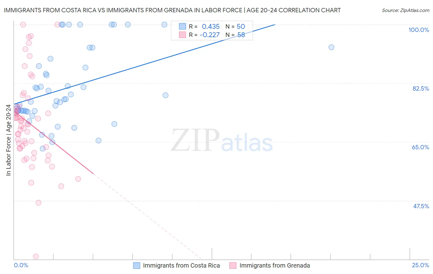 Immigrants from Costa Rica vs Immigrants from Grenada In Labor Force | Age 20-24