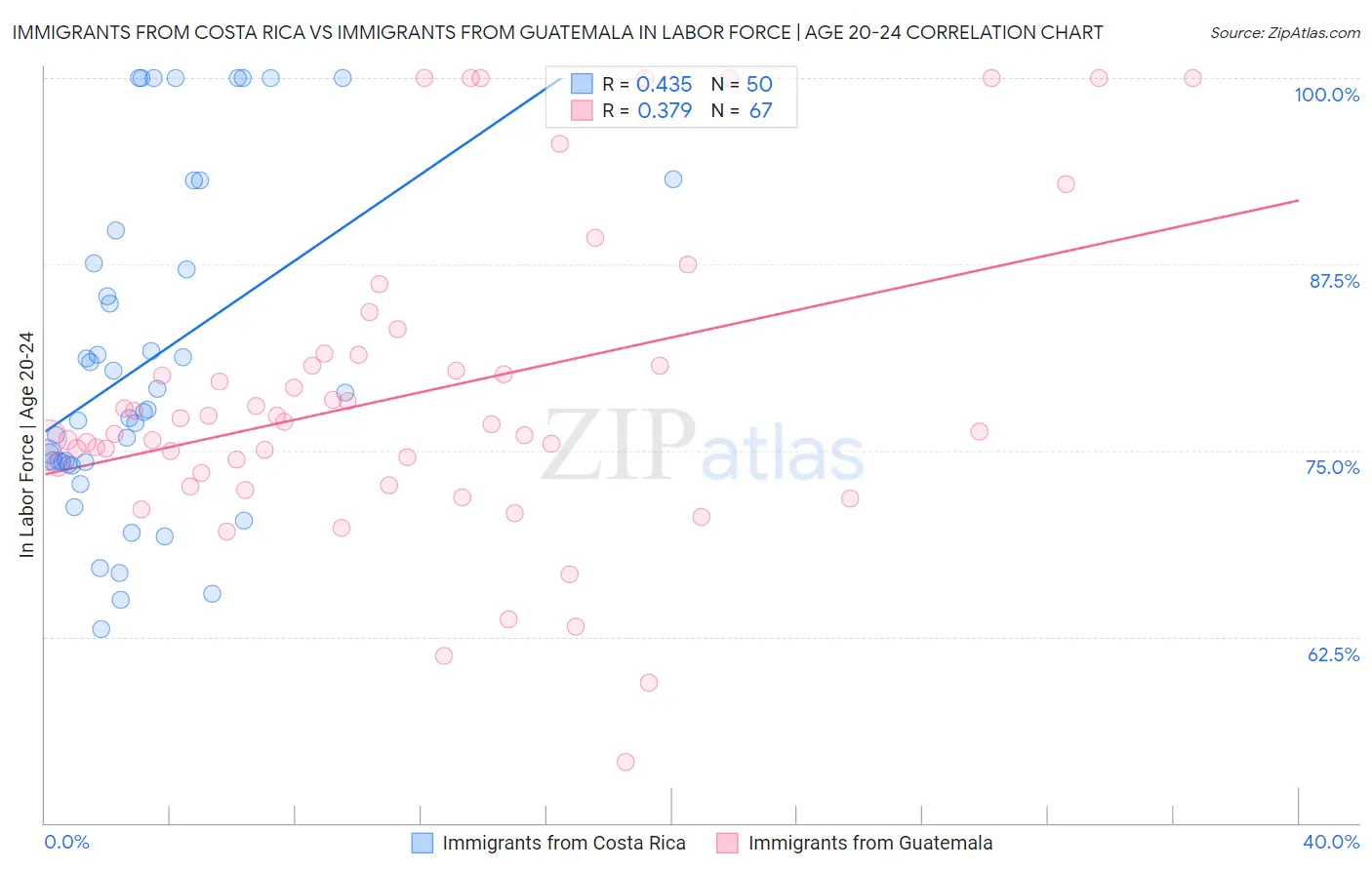 Immigrants from Costa Rica vs Immigrants from Guatemala In Labor Force | Age 20-24