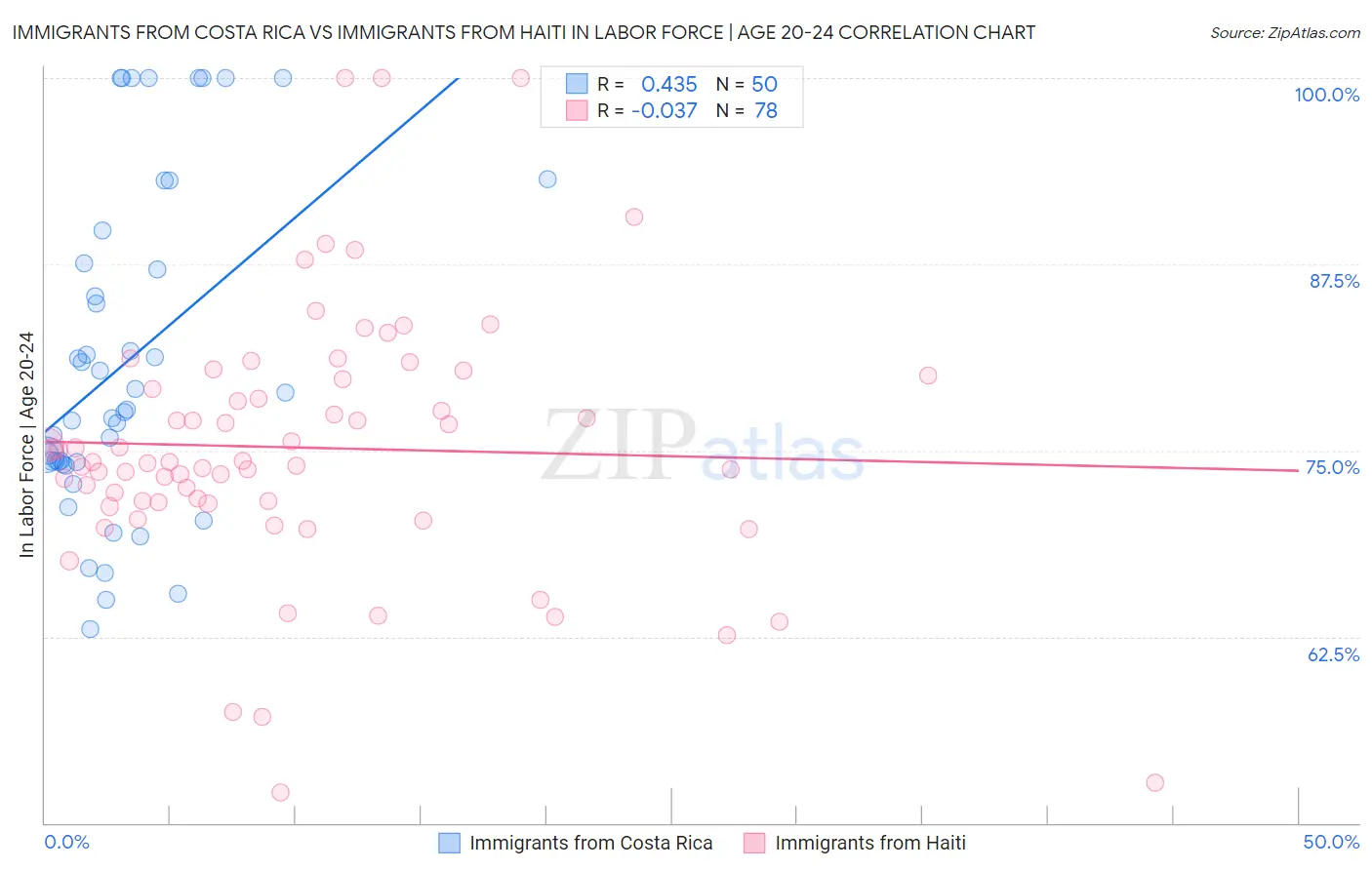 Immigrants from Costa Rica vs Immigrants from Haiti In Labor Force | Age 20-24