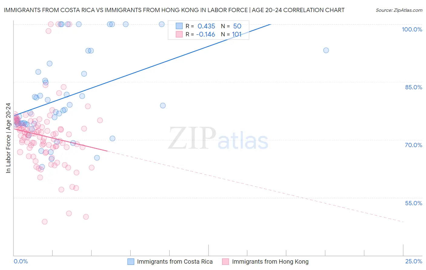 Immigrants from Costa Rica vs Immigrants from Hong Kong In Labor Force | Age 20-24