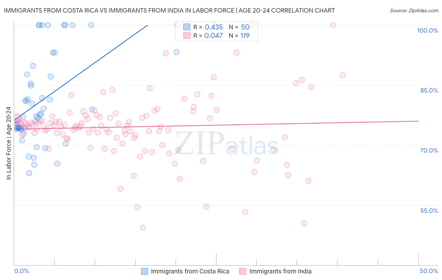 Immigrants from Costa Rica vs Immigrants from India In Labor Force | Age 20-24