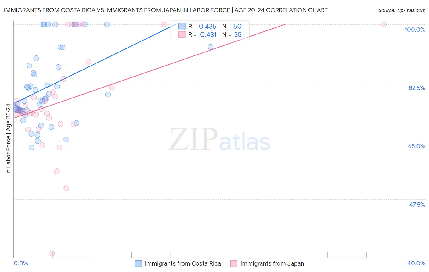 Immigrants from Costa Rica vs Immigrants from Japan In Labor Force | Age 20-24