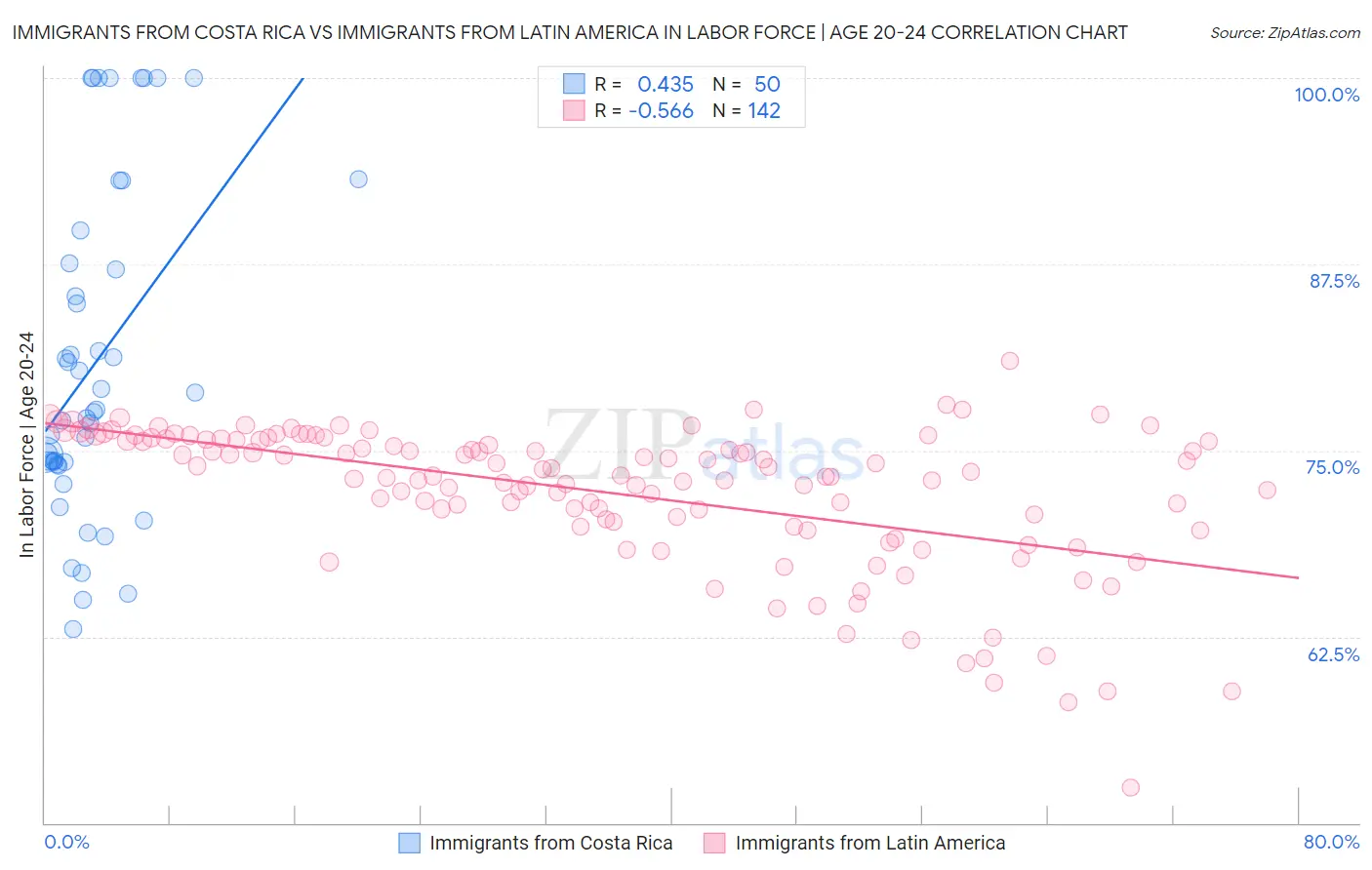 Immigrants from Costa Rica vs Immigrants from Latin America In Labor Force | Age 20-24