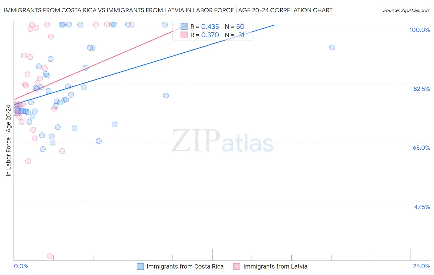 Immigrants from Costa Rica vs Immigrants from Latvia In Labor Force | Age 20-24