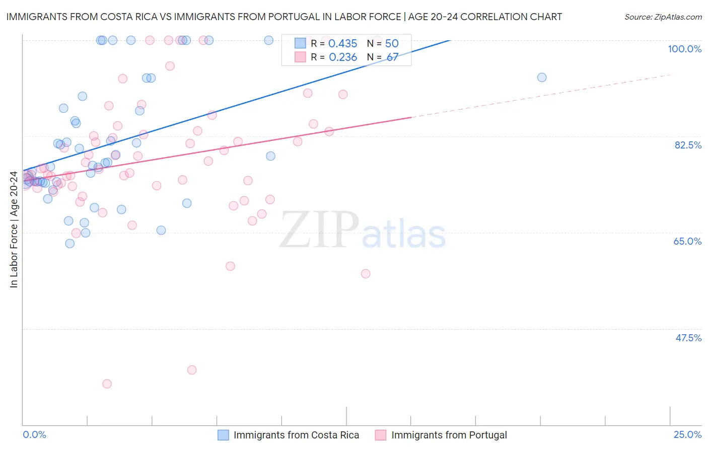 Immigrants from Costa Rica vs Immigrants from Portugal In Labor Force | Age 20-24