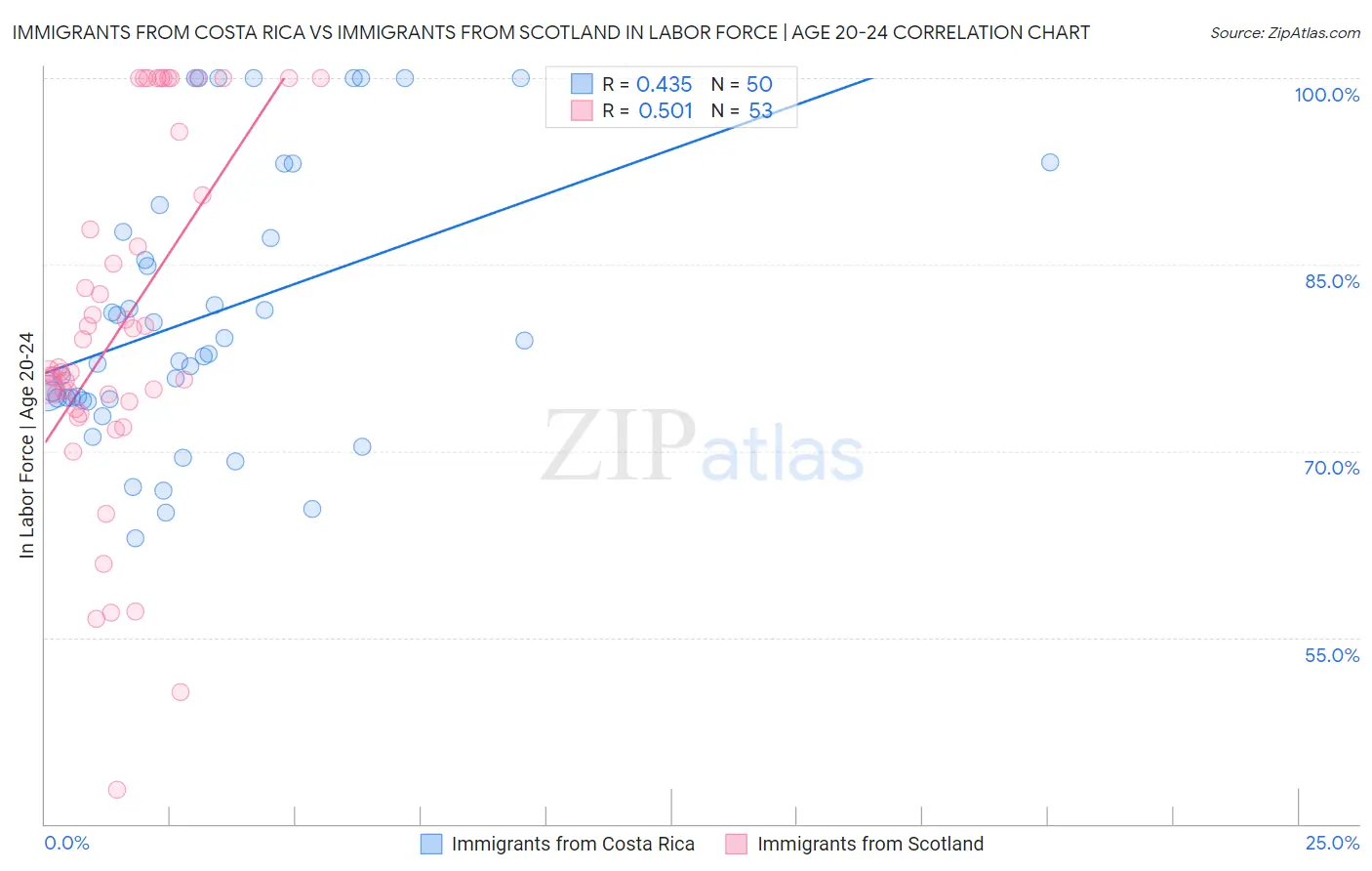 Immigrants from Costa Rica vs Immigrants from Scotland In Labor Force | Age 20-24