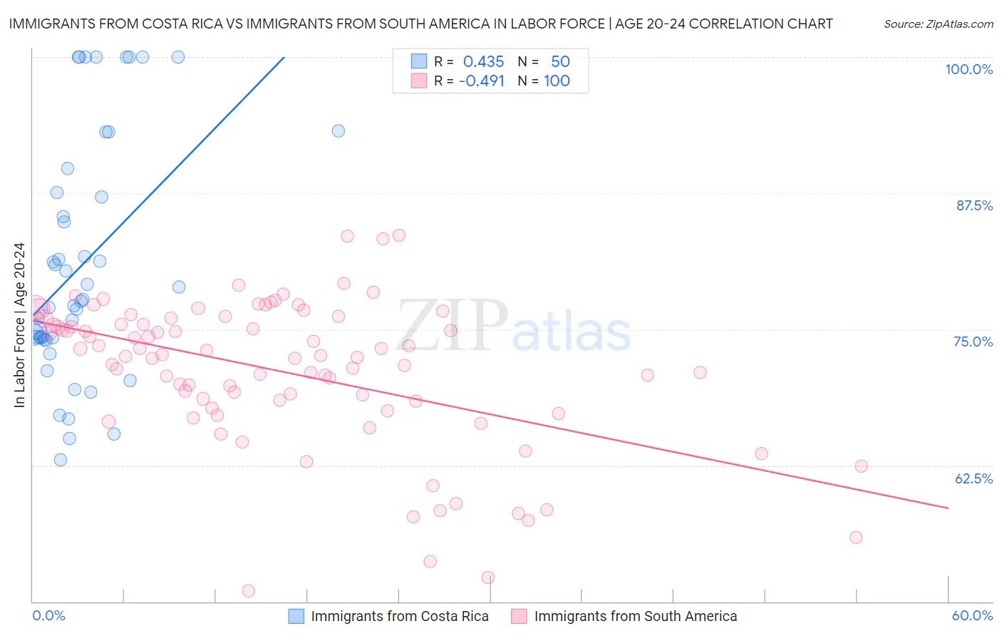 Immigrants from Costa Rica vs Immigrants from South America In Labor Force | Age 20-24