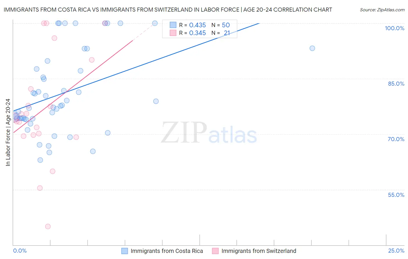 Immigrants from Costa Rica vs Immigrants from Switzerland In Labor Force | Age 20-24