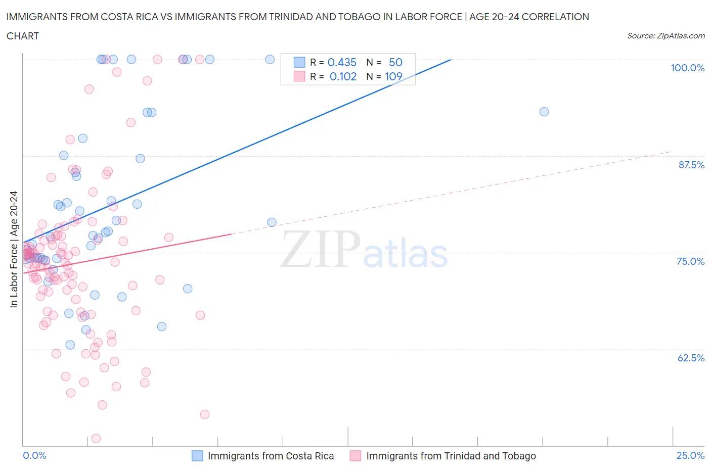 Immigrants from Costa Rica vs Immigrants from Trinidad and Tobago In Labor Force | Age 20-24
