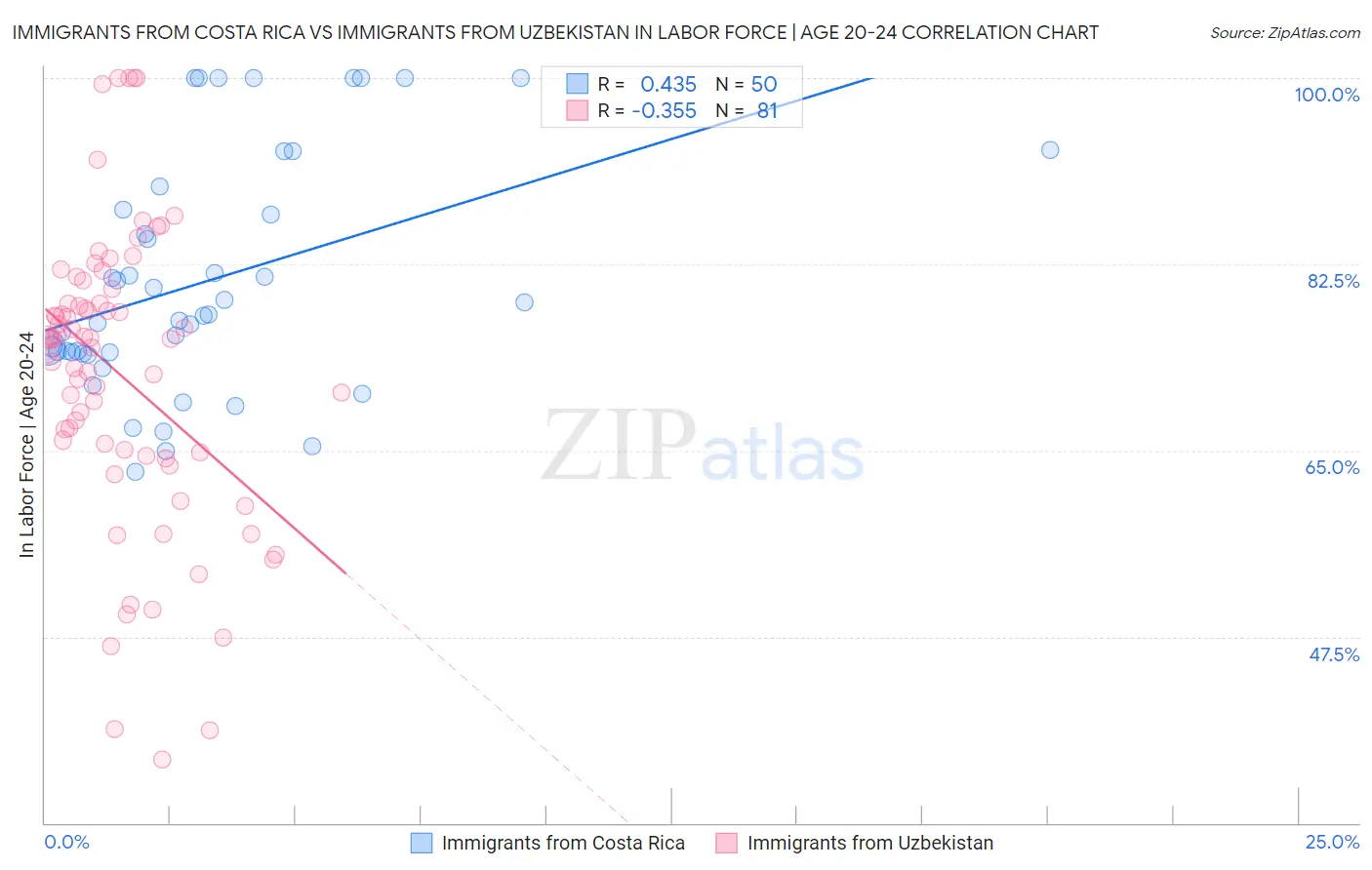 Immigrants from Costa Rica vs Immigrants from Uzbekistan In Labor Force | Age 20-24