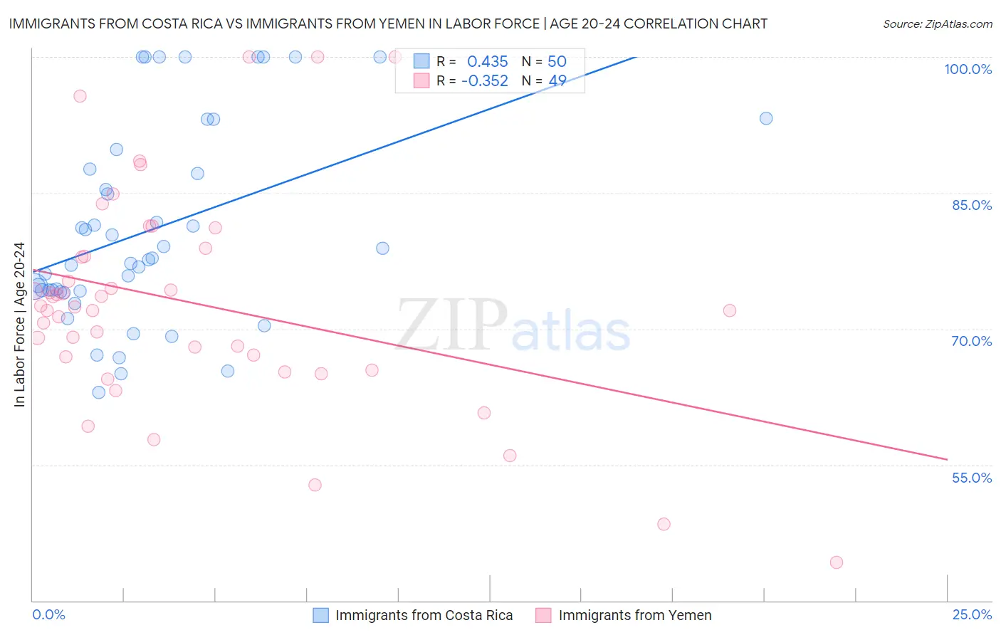 Immigrants from Costa Rica vs Immigrants from Yemen In Labor Force | Age 20-24