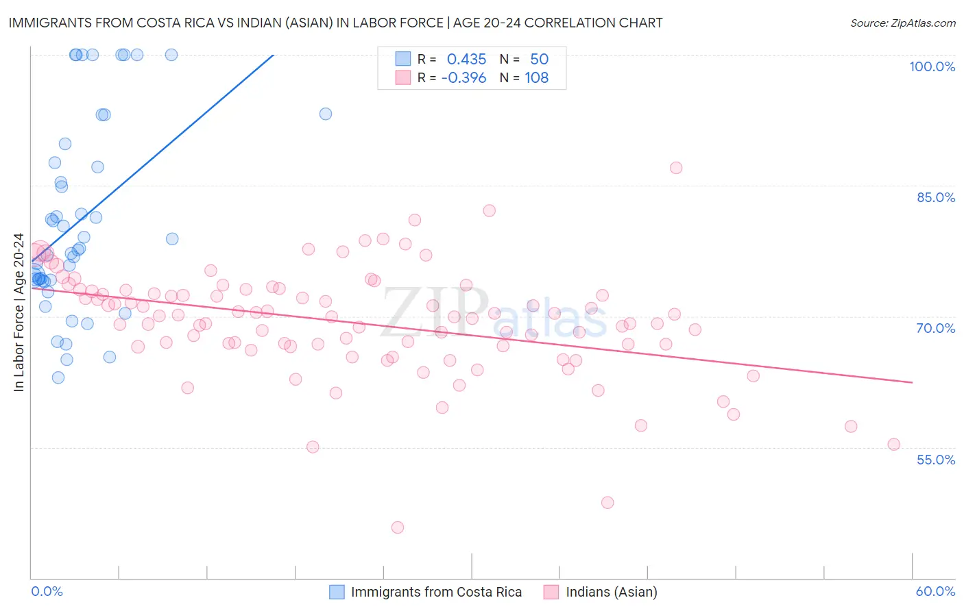 Immigrants from Costa Rica vs Indian (Asian) In Labor Force | Age 20-24