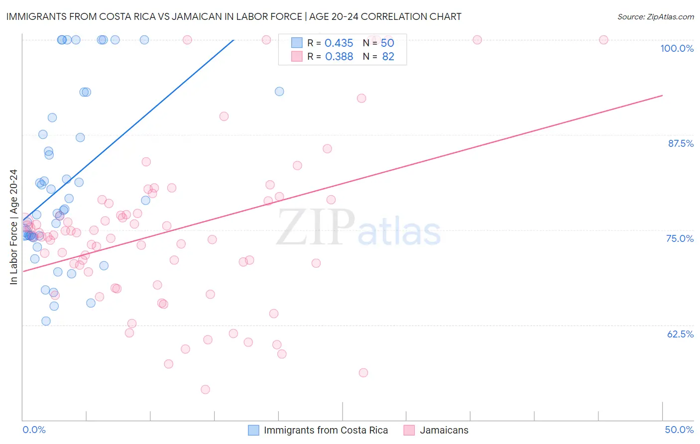 Immigrants from Costa Rica vs Jamaican In Labor Force | Age 20-24