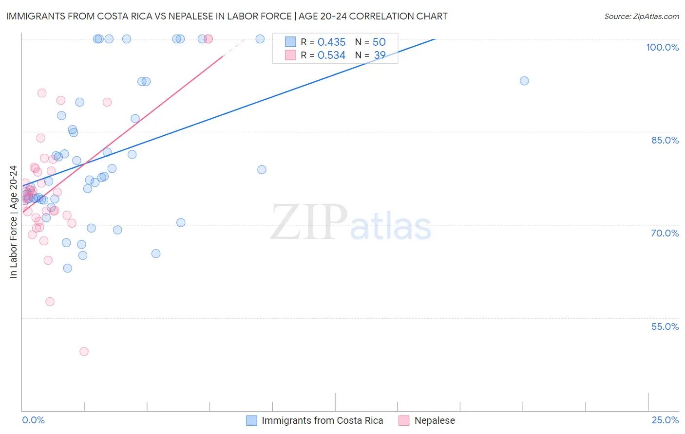 Immigrants from Costa Rica vs Nepalese In Labor Force | Age 20-24