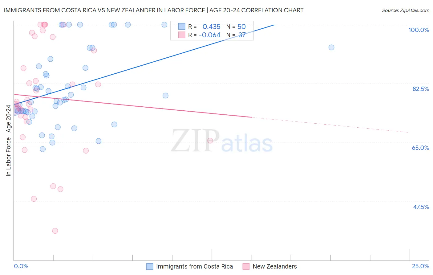 Immigrants from Costa Rica vs New Zealander In Labor Force | Age 20-24