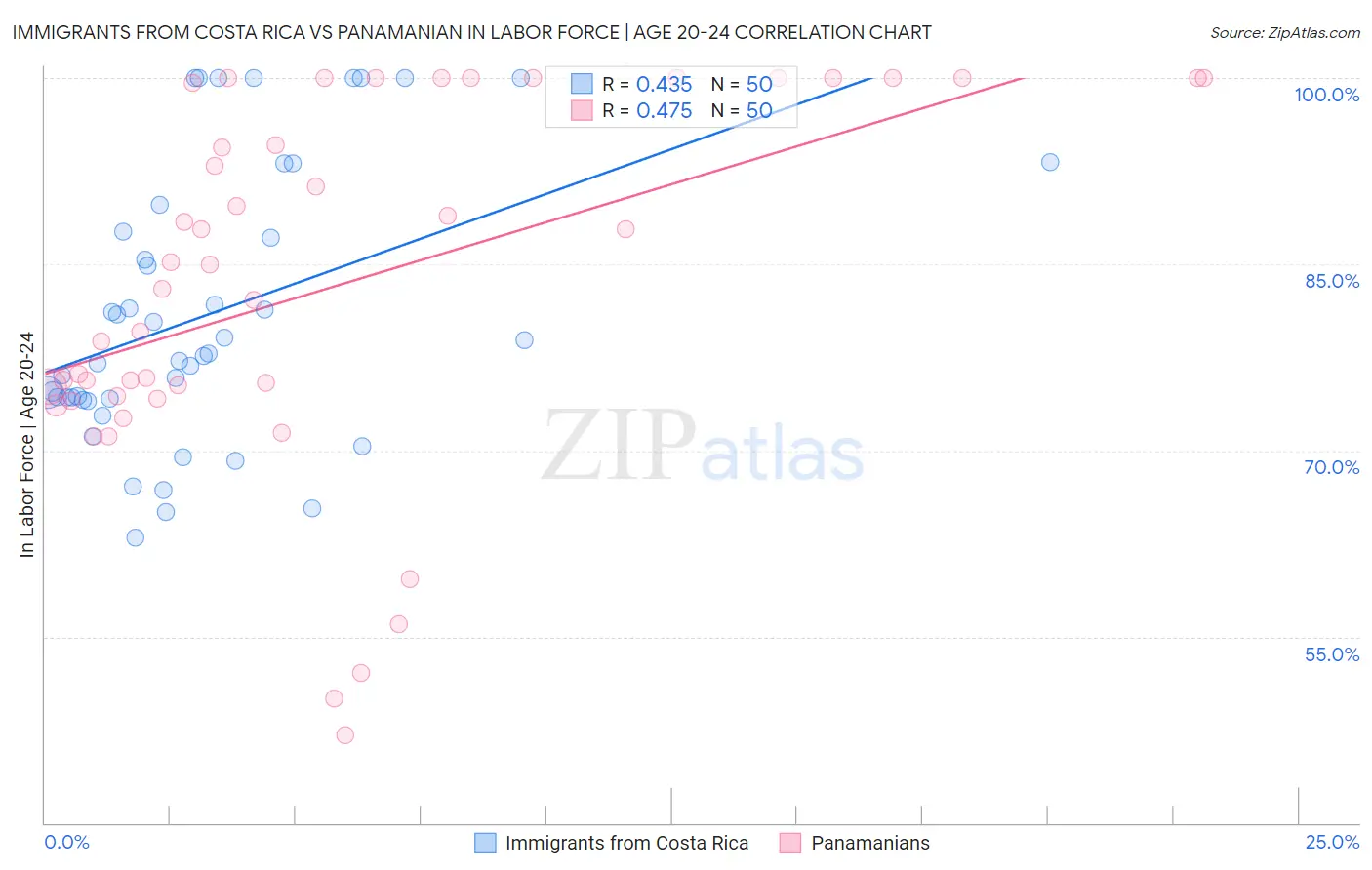 Immigrants from Costa Rica vs Panamanian In Labor Force | Age 20-24